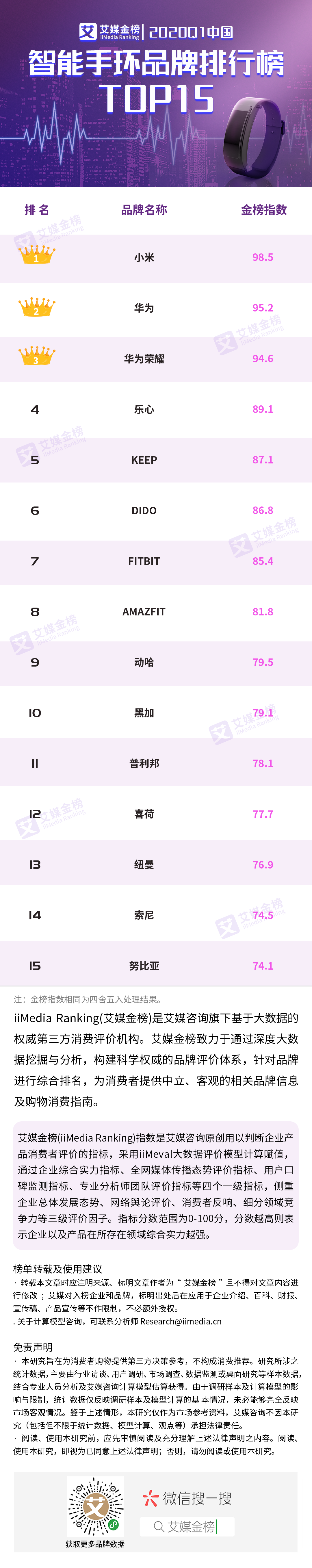 国智能手环品牌排行榜TOP15MG电子模拟器2020Q1中