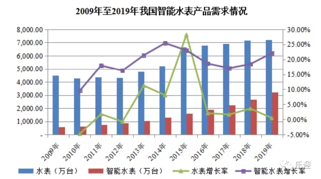 能水表——智能抄表的时代主流MG电子模拟器NB-IoT智(图2)